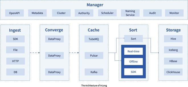 Apache InLong畢業(yè) 解讀其百萬億級數據流處理技術優(yōu)勢