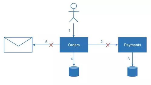 微服務架構中的數據一致性 數據處理與存儲服務的挑戰(zhàn)與對策