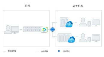 群暉企業(yè)網盤解決方案 全面提升企業(yè)數據安全與工作效率