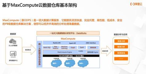 持續(xù)定義 SaaS 模式云數據倉庫+BI 數據處理與存儲服務的演進