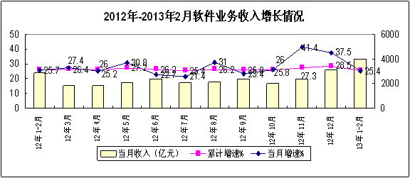 2013年12月中國軟件和信息技術(shù)服務業(yè)經(jīng)濟運行分析 數(shù)據(jù)處理和存儲服務領(lǐng)域發(fā)展態(tài)勢