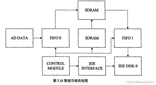 基于FPGA的高速數據采集存儲系統設計 數據處理與存儲服務