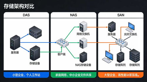 服務器、存儲與網絡核心知識全解析 數據處理和存儲服務深度指南